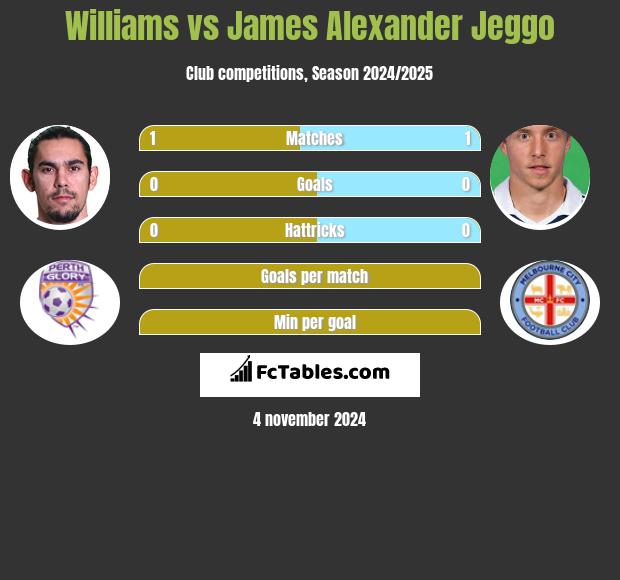 Williams vs James Alexander Jeggo h2h player stats