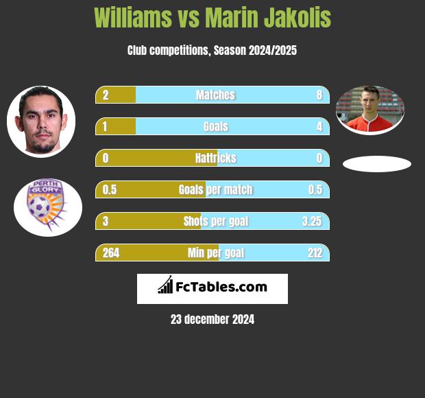 Williams vs Marin Jakolis h2h player stats