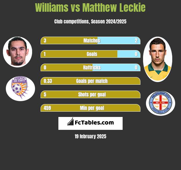 Williams vs Matthew Leckie h2h player stats