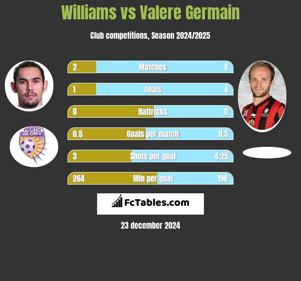 Williams vs Valere Germain h2h player stats