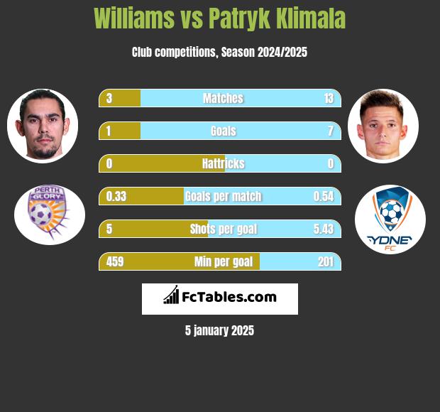 Williams vs Patryk Klimala h2h player stats