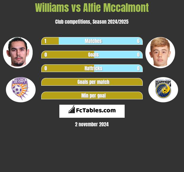 Williams vs Alfie Mccalmont h2h player stats