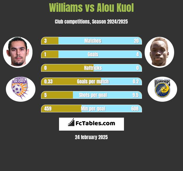 Williams vs Alou Kuol h2h player stats