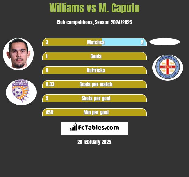 Williams vs M. Caputo h2h player stats