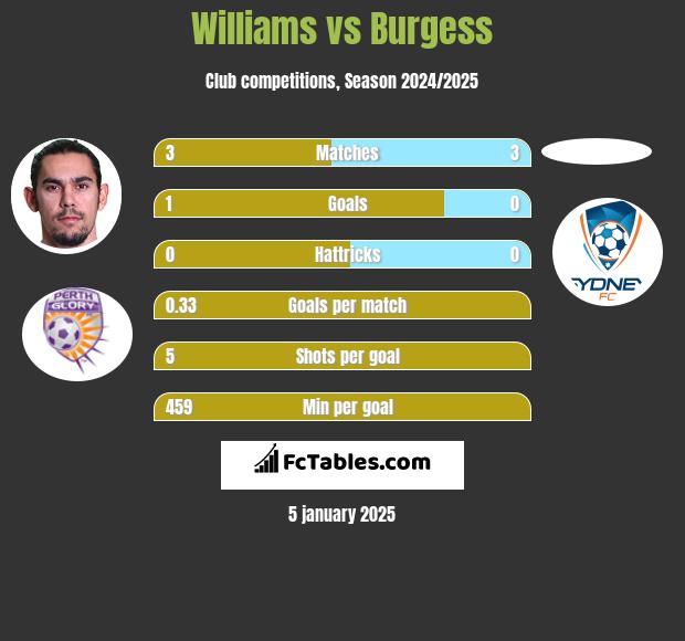 Williams vs Burgess h2h player stats