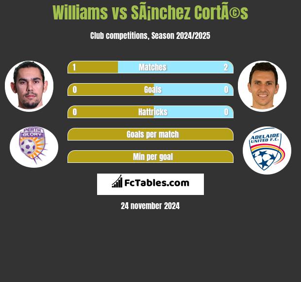 Williams vs SÃ¡nchez CortÃ©s h2h player stats