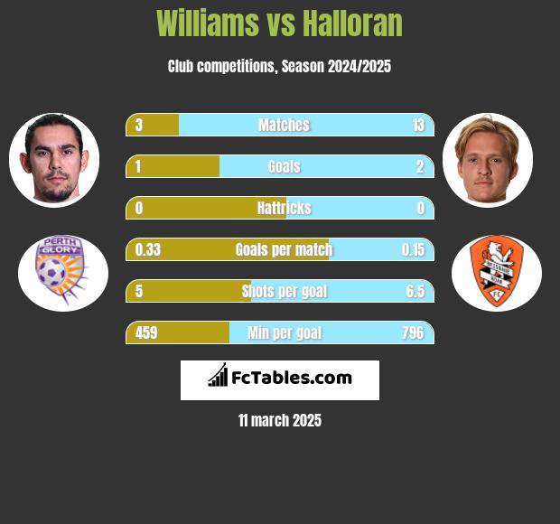 Williams vs Halloran h2h player stats