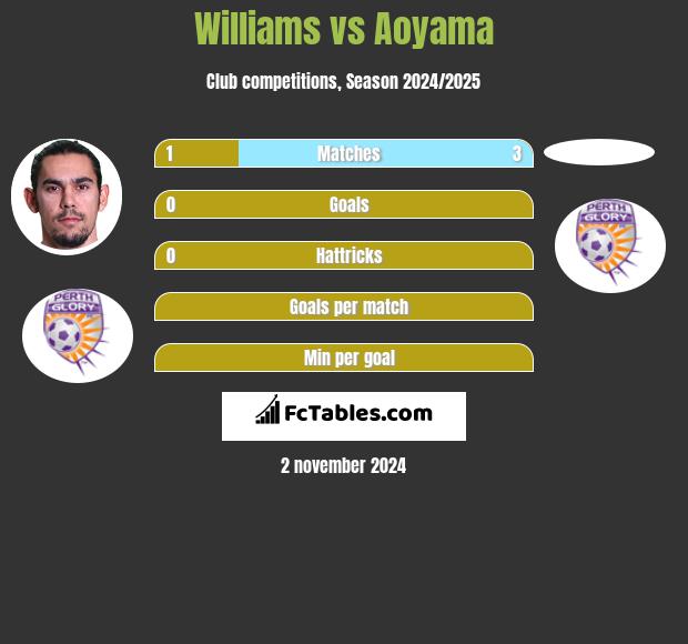 Williams vs Aoyama h2h player stats