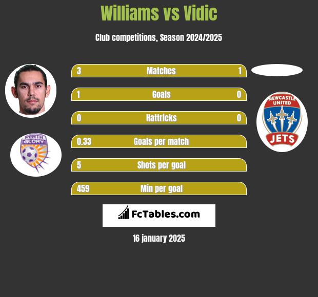 Williams vs Vidic h2h player stats