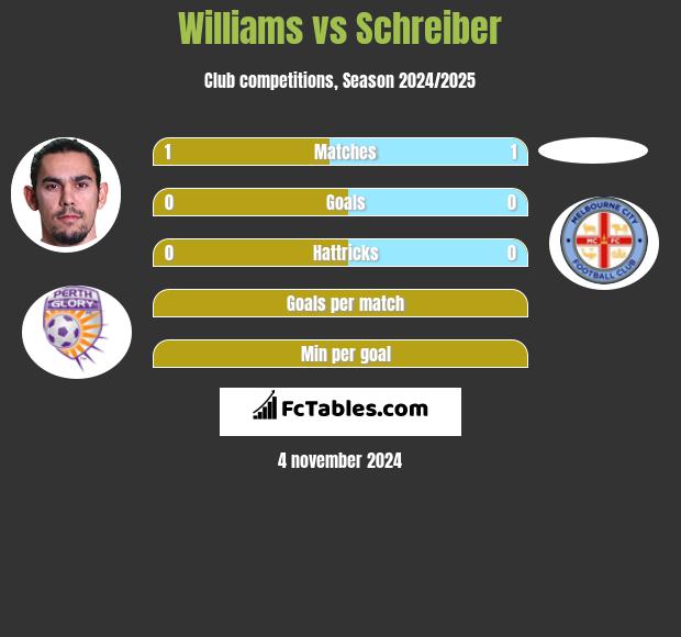 Williams vs Schreiber h2h player stats