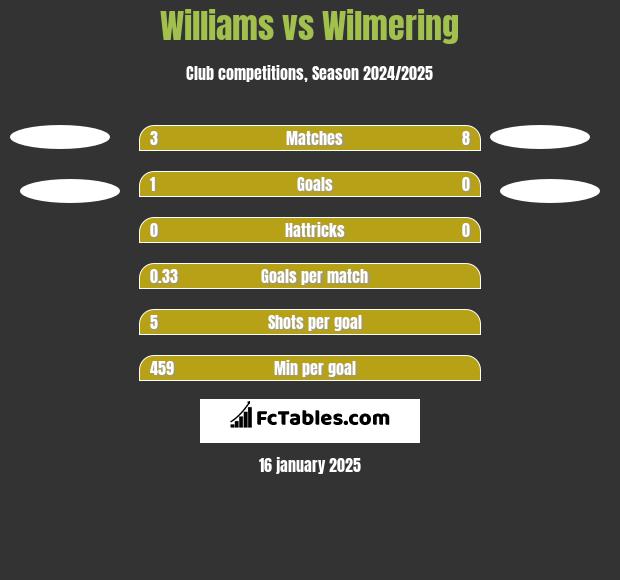 Williams vs Wilmering h2h player stats