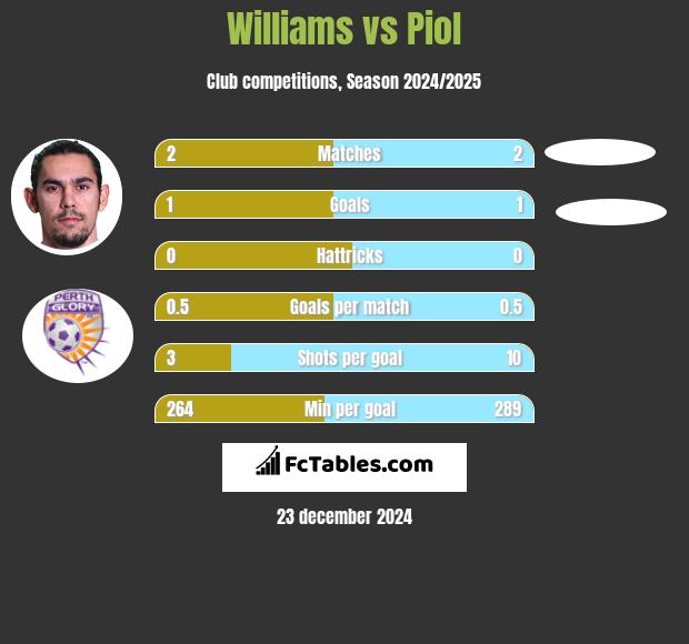 Williams vs Piol h2h player stats