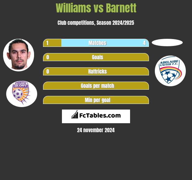 Williams vs Barnett h2h player stats