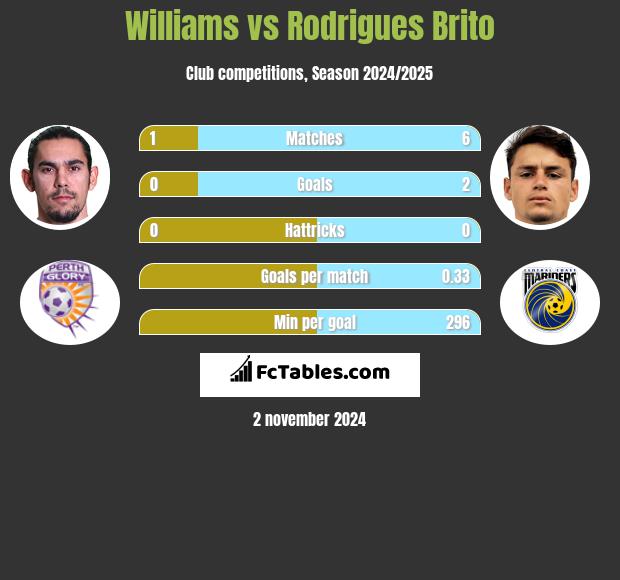 Williams vs Rodrigues Brito h2h player stats