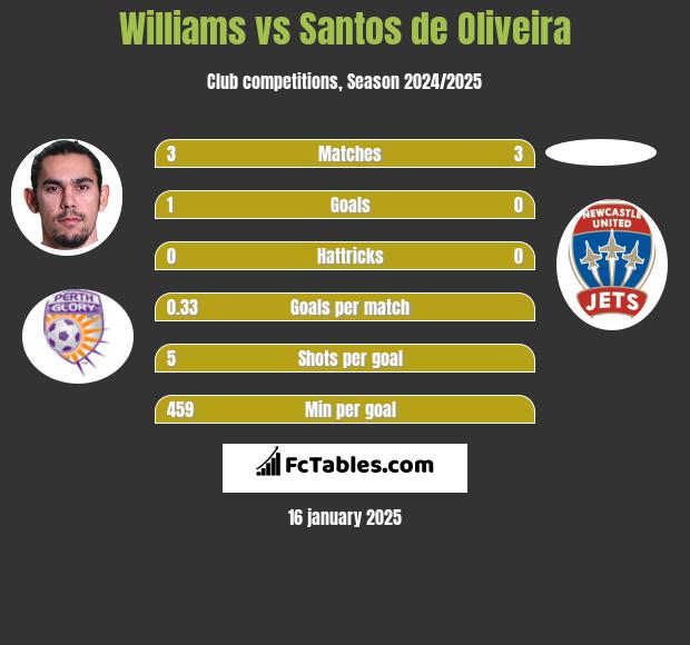 Williams vs Santos de Oliveira h2h player stats