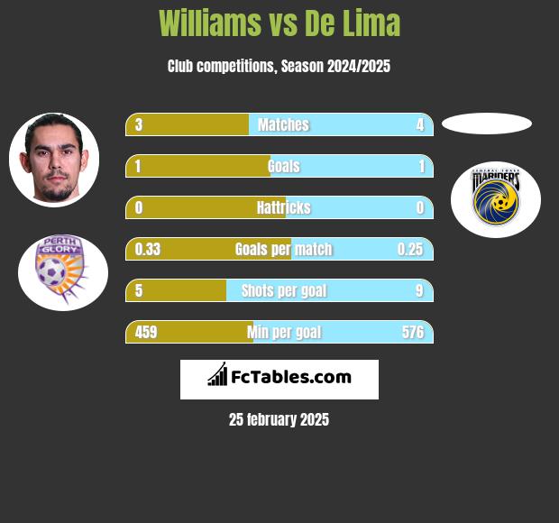 Williams vs De Lima h2h player stats