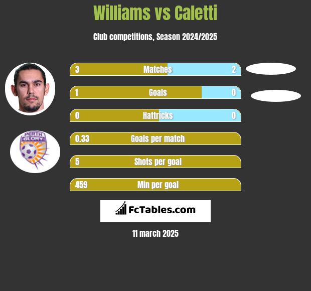 Williams vs Caletti h2h player stats