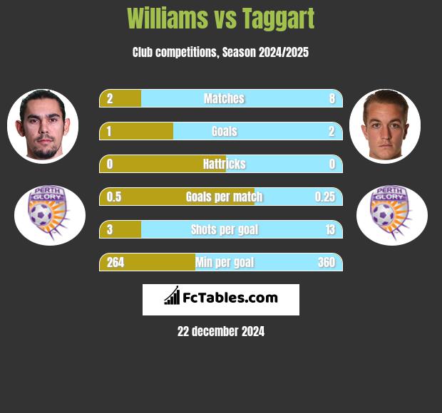 Williams vs Taggart h2h player stats