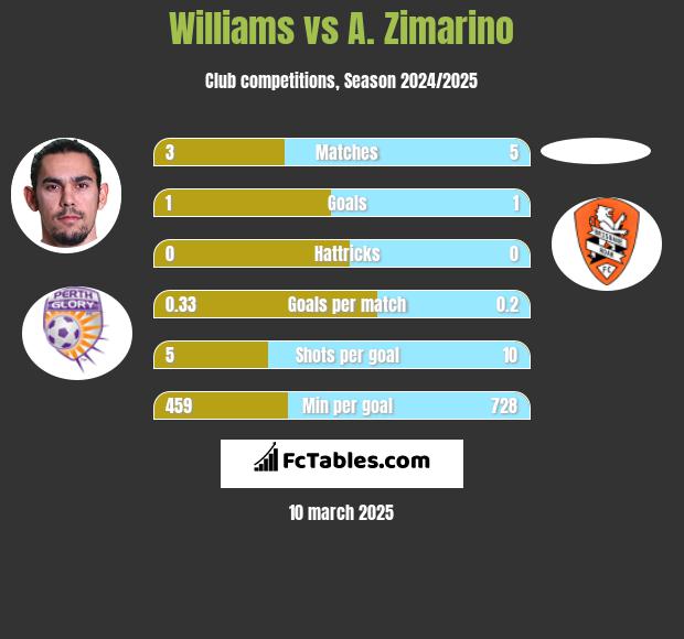 Williams vs A. Zimarino h2h player stats