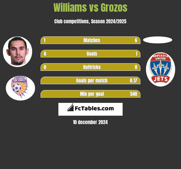 Williams vs Grozos h2h player stats