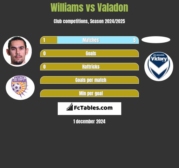 Williams vs Valadon h2h player stats