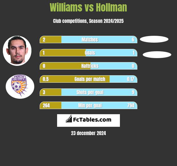 Williams vs Hollman h2h player stats