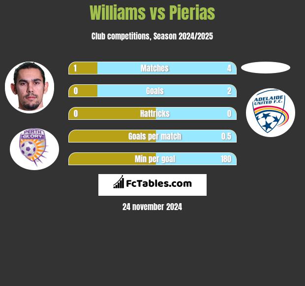 Williams vs Pierias h2h player stats