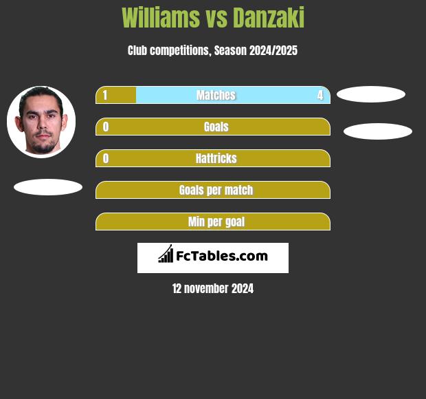 Williams vs Danzaki h2h player stats