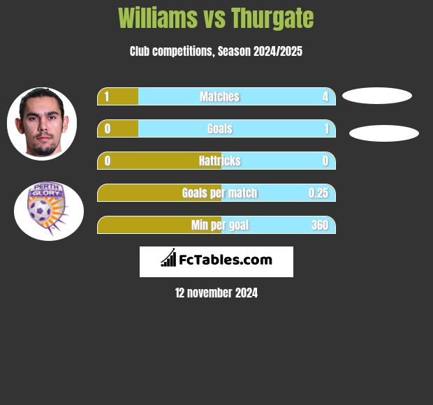 Williams vs Thurgate h2h player stats