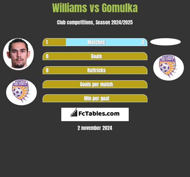 Williams vs Gomulka h2h player stats