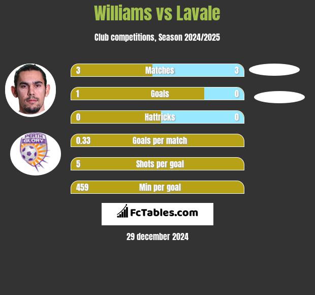 Williams vs Lavale h2h player stats