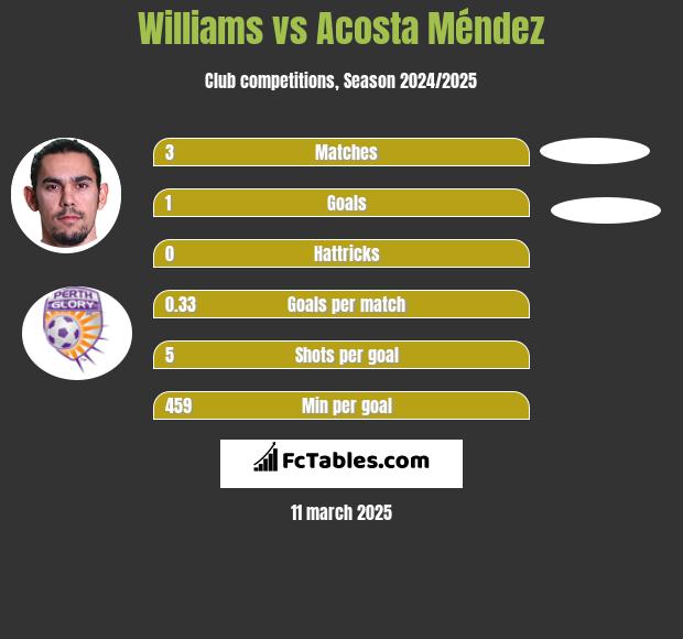 Williams vs Acosta Méndez h2h player stats