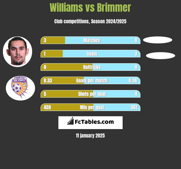 Williams vs Brimmer h2h player stats