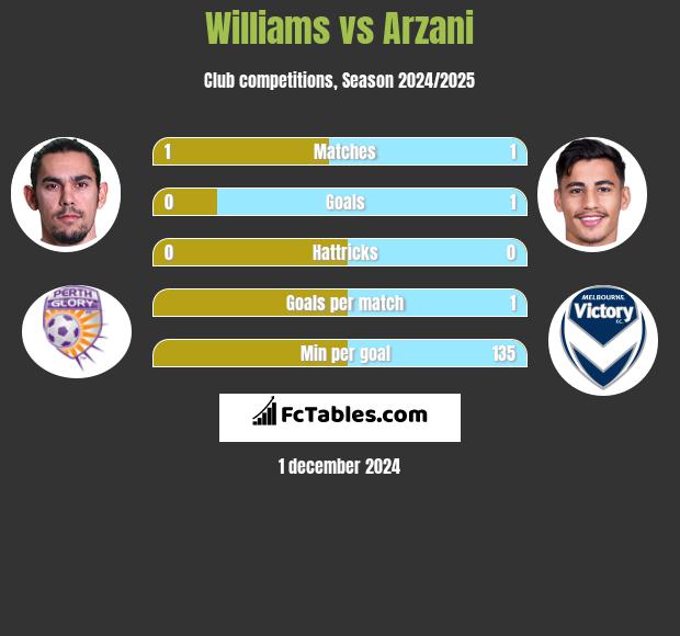 Williams vs Arzani h2h player stats