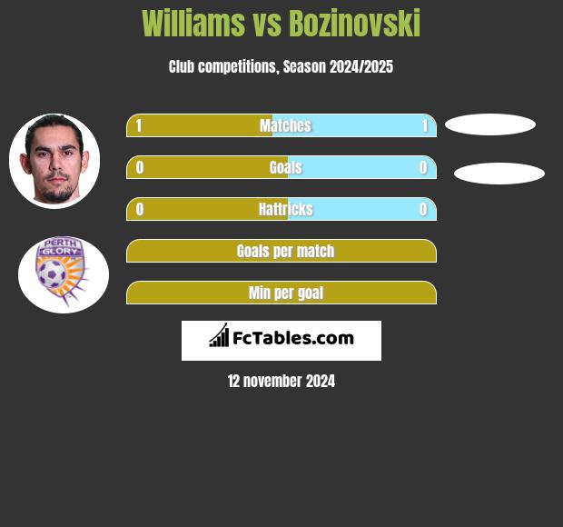 Williams vs Bozinovski h2h player stats