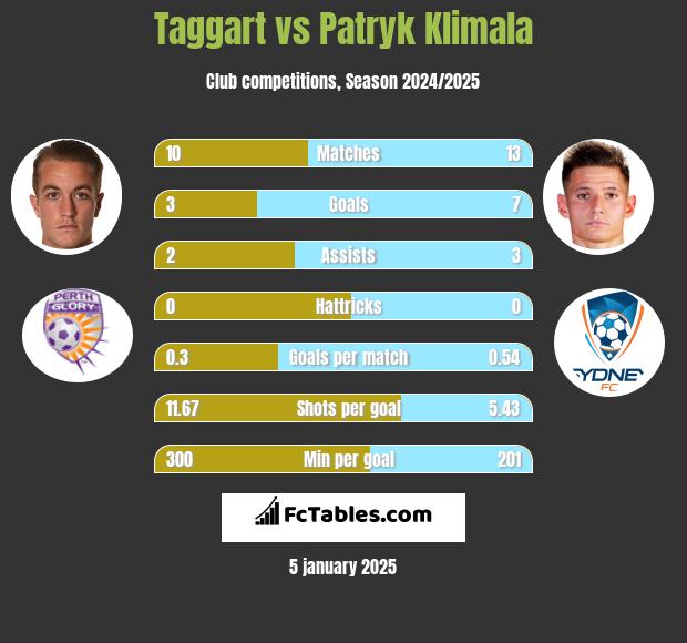 Taggart vs Patryk Klimala h2h player stats