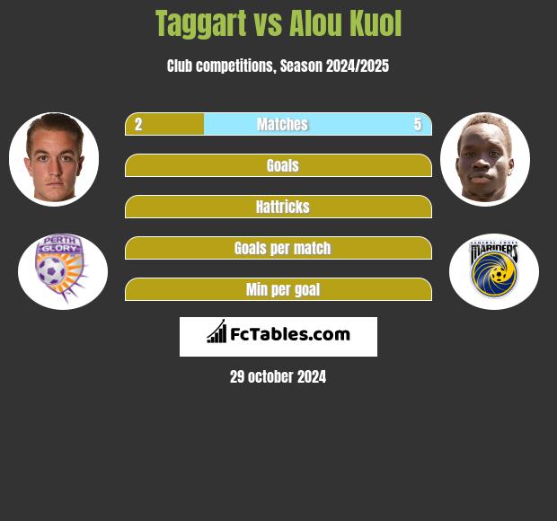 Taggart vs Alou Kuol h2h player stats