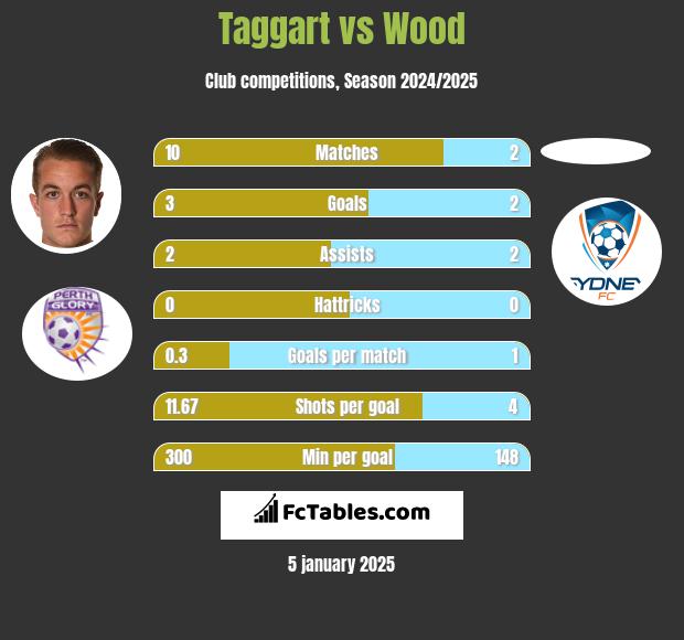 Taggart vs Wood h2h player stats