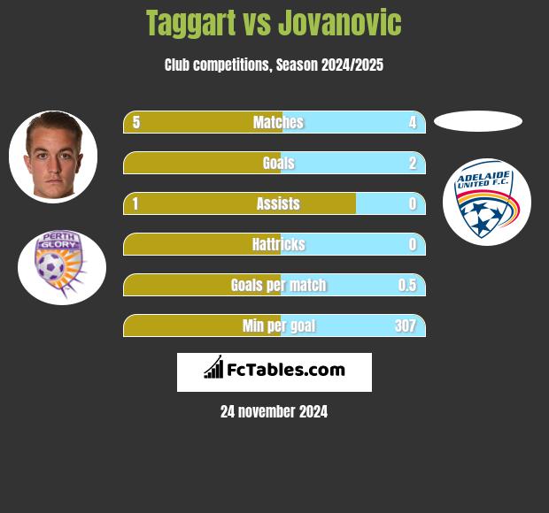 Taggart vs Jovanovic h2h player stats