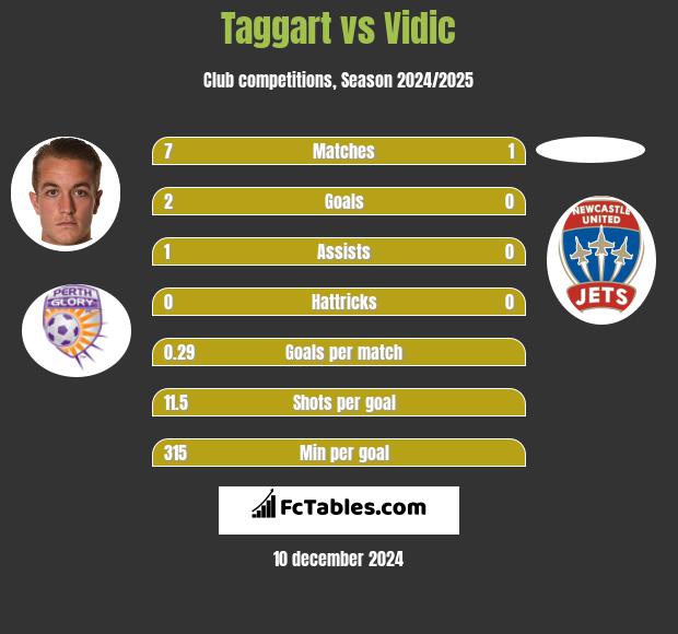 Taggart vs Vidic h2h player stats