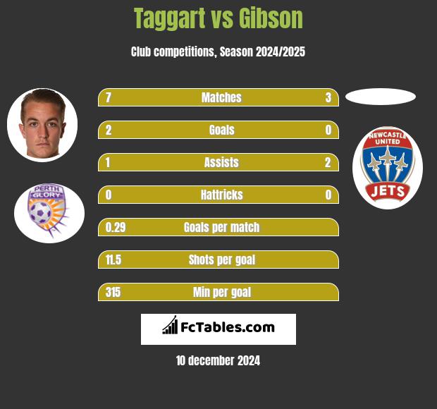 Taggart vs Gibson h2h player stats