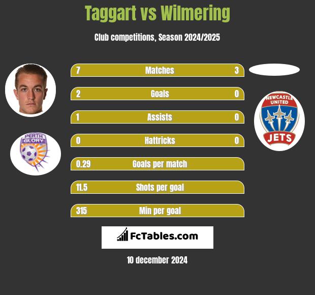 Taggart vs Wilmering h2h player stats