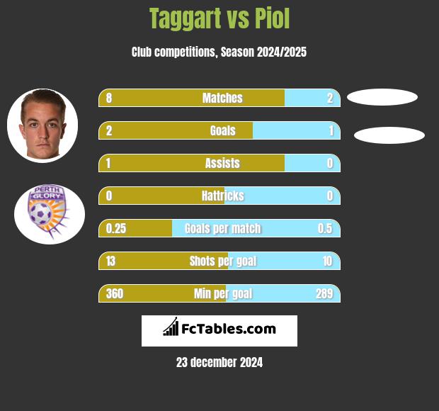 Taggart vs Piol h2h player stats