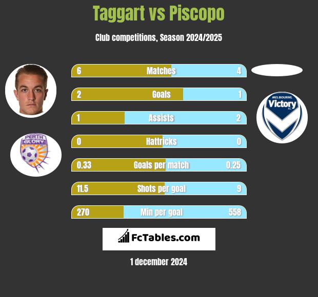 Taggart vs Piscopo h2h player stats