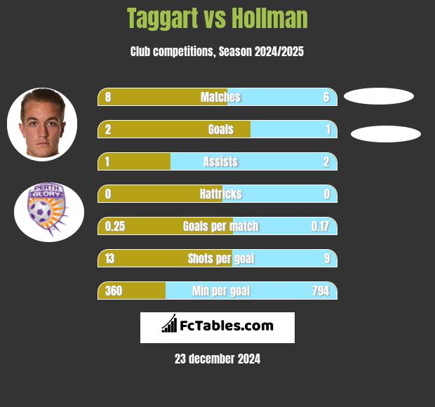 Taggart vs Hollman h2h player stats