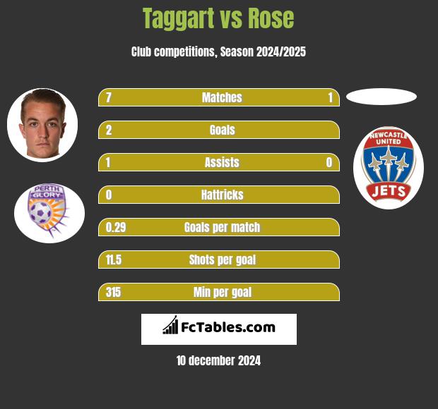 Taggart vs Rose h2h player stats