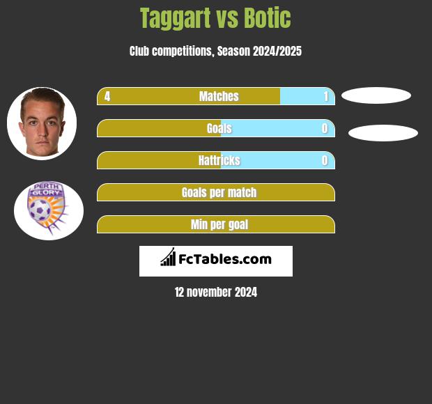 Taggart vs Botic h2h player stats