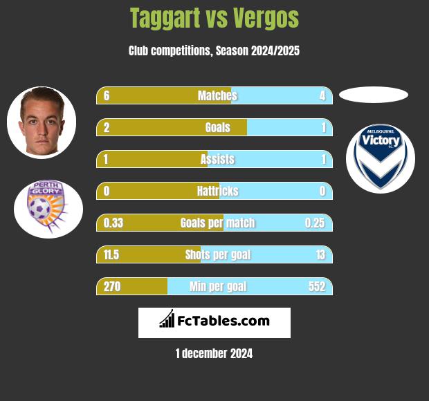 Taggart vs Vergos h2h player stats