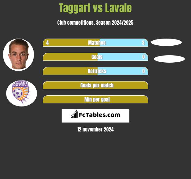 Taggart vs Lavale h2h player stats