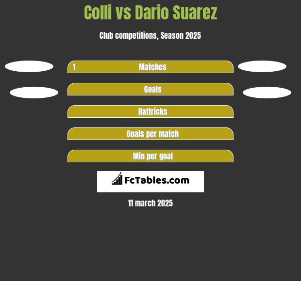 Colli vs Dario Suarez h2h player stats